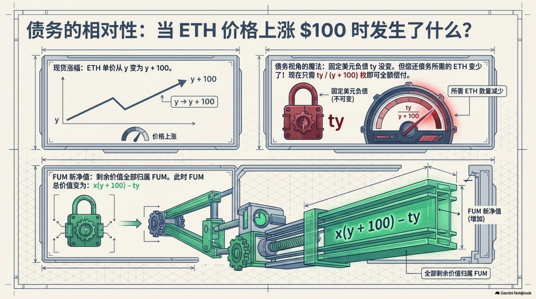 债务的相对性:ETH 价格上涨时的价值变化